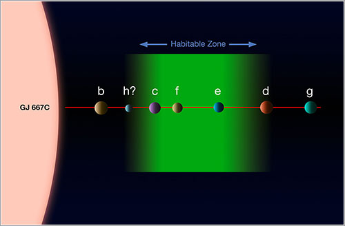 Zona habitable de Gliese 667C